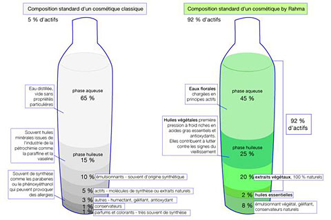 Comparaison entre la composition d'une creme bio et d'une creme classique