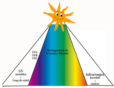 Schema des rayons solaires