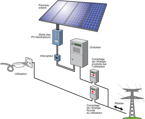 Schema d un generateur photovoltaique