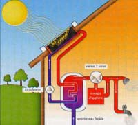 Schéma du chauffe eau solaire