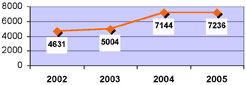 Progression des demandes annuelles aupres de maladies rares info services